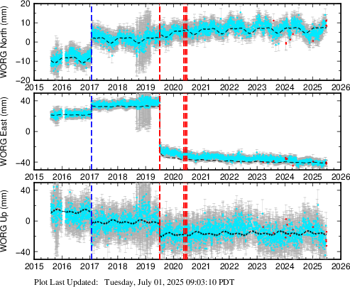 Plot showing ITRF2014 data (All data)