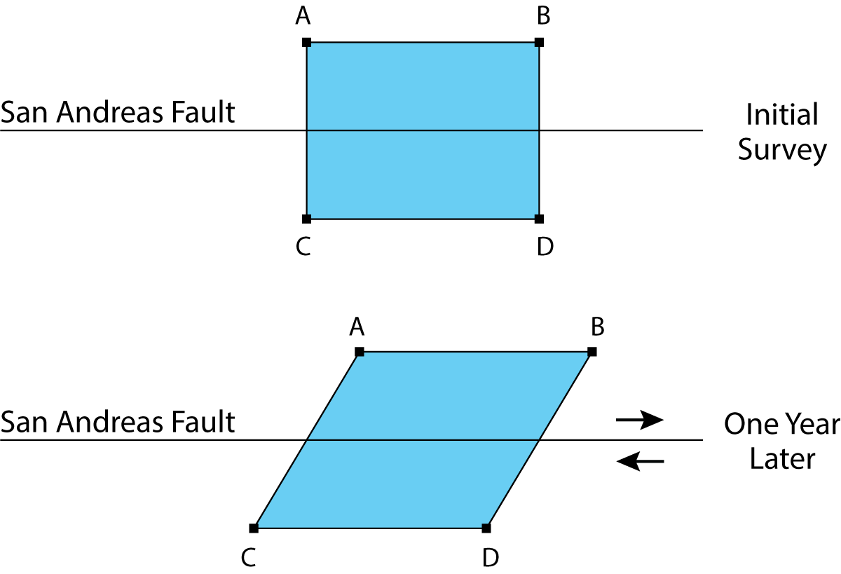 Shear Sketch